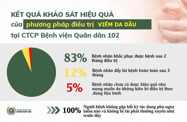 Phần lớn người bệnh đều chữa khỏi viêm da dầu thành công khi áp dụng đủ liệu trình tại CTCP Bệnh viện QUân dân 102 Phần lớn người bệnh đều chữa khỏi viêm da dầu thành công khi áp dụng đủ liệu trình tại CTCP Bệnh viện QUân dân 102