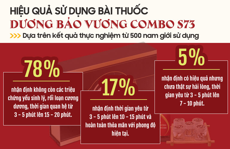 Kết quả kiểm định lâm sàng trên 500 nam giới của bài thuốc Dương Bảo Vương S73